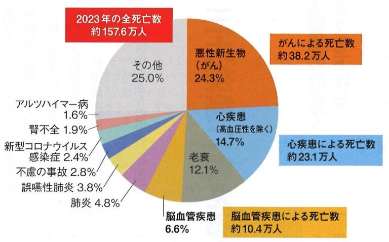 厚労省「人口動態統計（2023年）」による日本人の主な死因は以下の通りです。