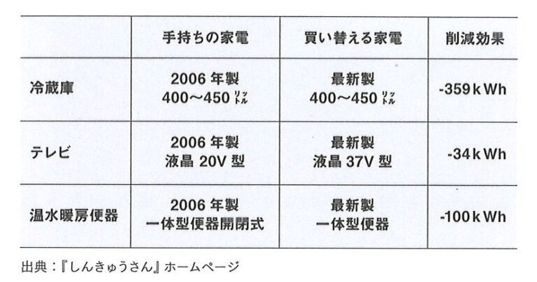 24時間365日働き続ける冷蔵庫は、家電製品中最大級の電力を消費します。