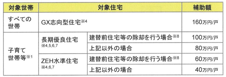 子育てグリーン住宅支援事業　令和６年度補正予算案　1,850億円