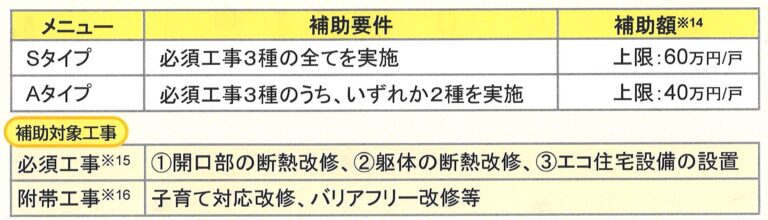 子育てグリーン住宅支援事業　令和６年度補正予算案　1,850億円