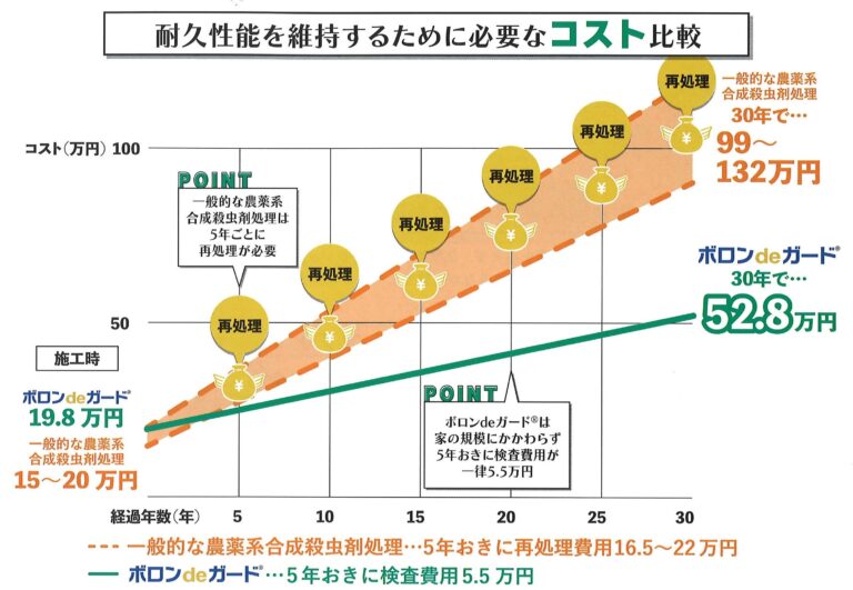 効果が持続するので5年ごとの再処理が不要でトータルコストが抑えられます。