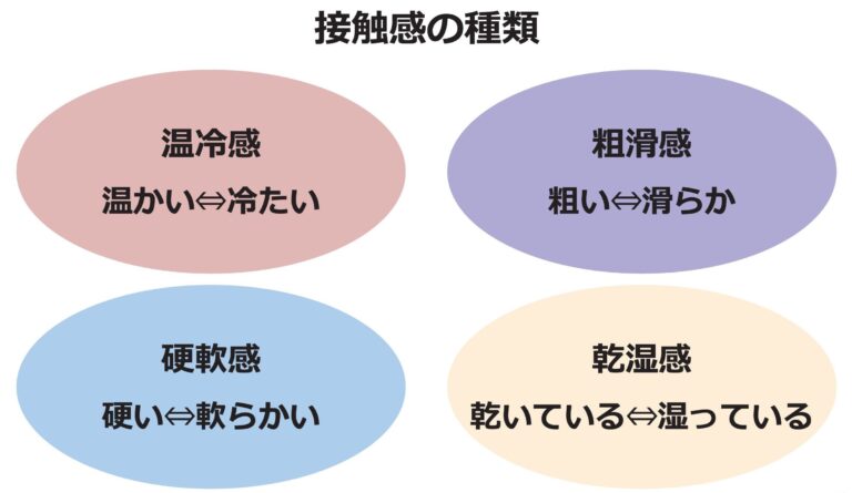 人が材料に触れたり、素足で歩いたりしたときに感じる感覚を接触感といいます。