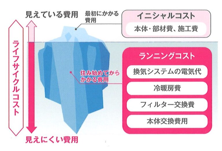 『氷山の一角』という諺に因んで、ライフサイクルコストを説明しています。