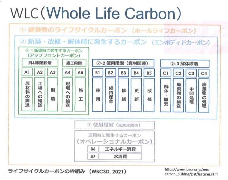 どんなに高性能な家づくりを行っていても、それだけでは市場から見向きもされなくなる。