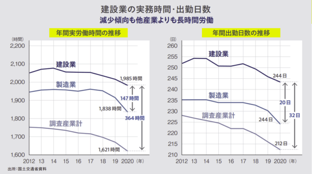 残業こそ少ないものの、就業日数的にはブラック工務店の範疇なのかも・・・。