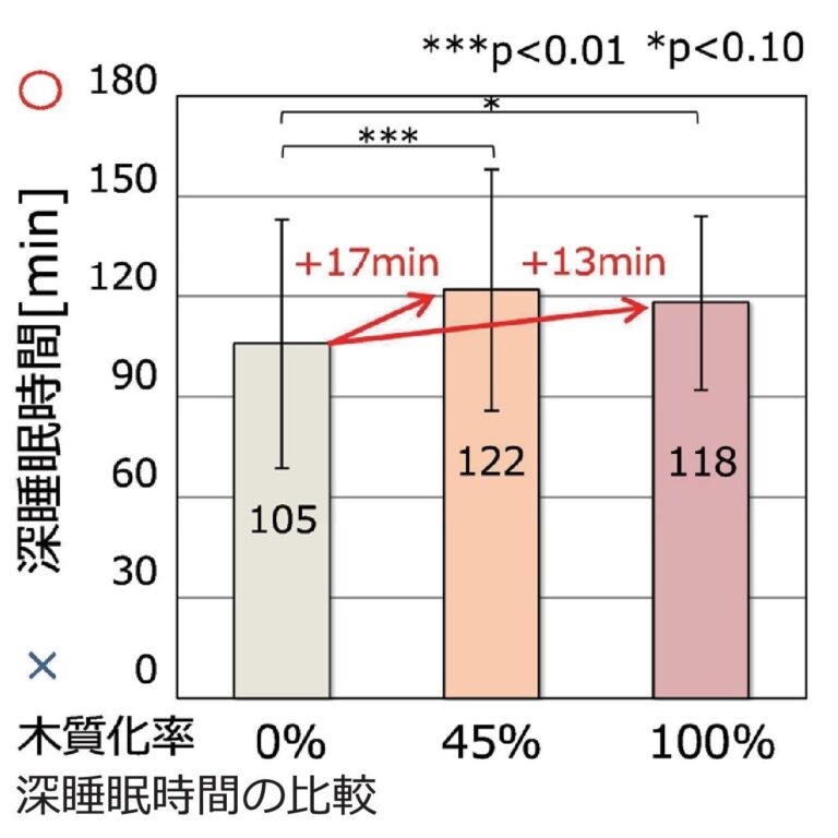 ビニールクロスよりも、適度に木材を張った方が良く眠れ、翌日の作業効率が上がる事がわかった訳です。