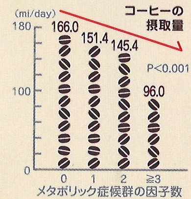カフェインが内蔵脂肪を減らす！？