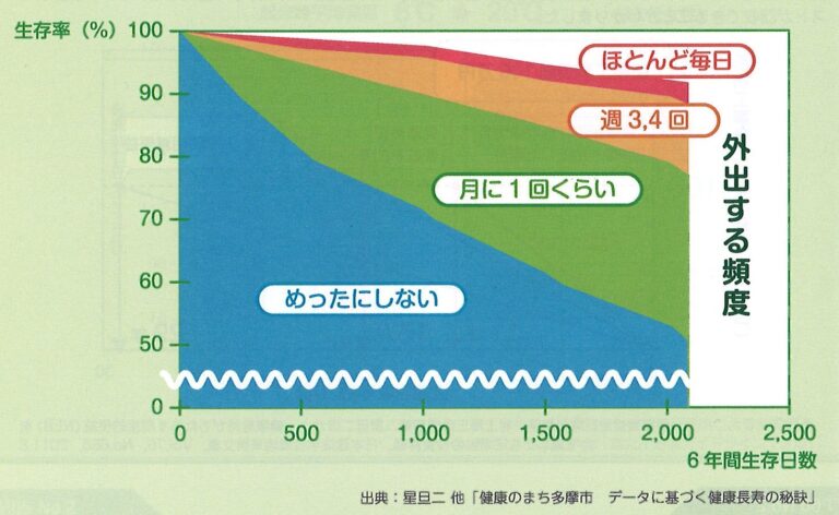 外出する頻度が高い人ほど長い気する傾向がみられます。