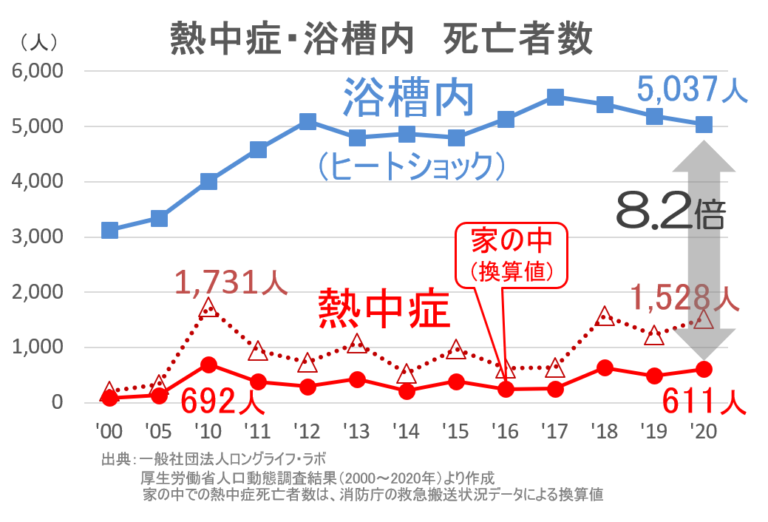 熱中症の発生場所って、外よりも住居内の方が多いんだそうです。