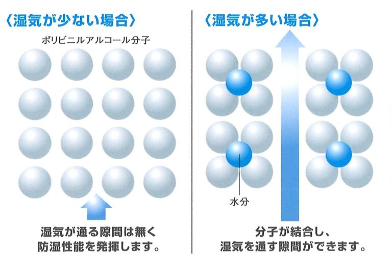 可変透湿気密シートとは、しっかりと気密を確保しながら、季節によって湿気を通したり遮断できるシートです。