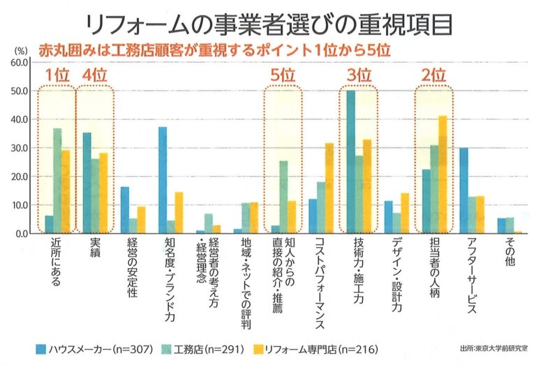 東大の前研究室が調査した『リフォーム事業者選びの重視項目』というデーターです。