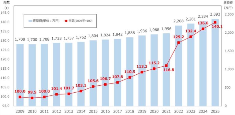 24年度の注文住宅平均購入資金、前年比377万円増の6188万円