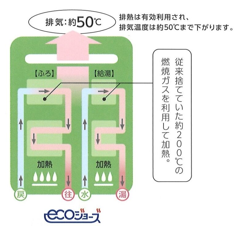 今後は、追い炊きに排熱利用しない機種を勧めたいと思います。