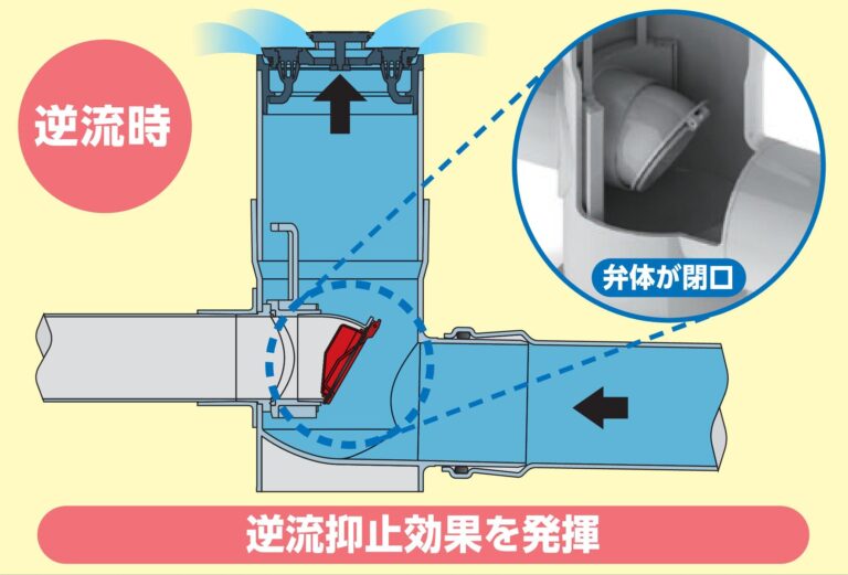 ゲリラ豪雨で本下水管が満杯になり、逆流水が宅内配管に侵入！