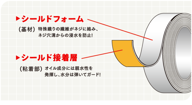 シールド・ケアを固定金具の下面に貼付することにより、ビス穴部分をガードし、水分の侵入を防ぎます。