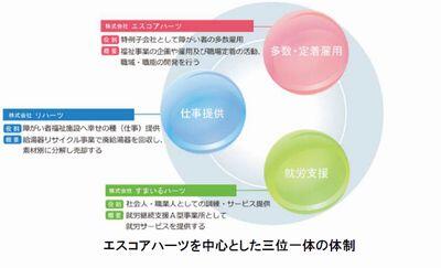 “人に笑顔”プロジェクトは障がい者の社会参加に向けた自立支援活動です。