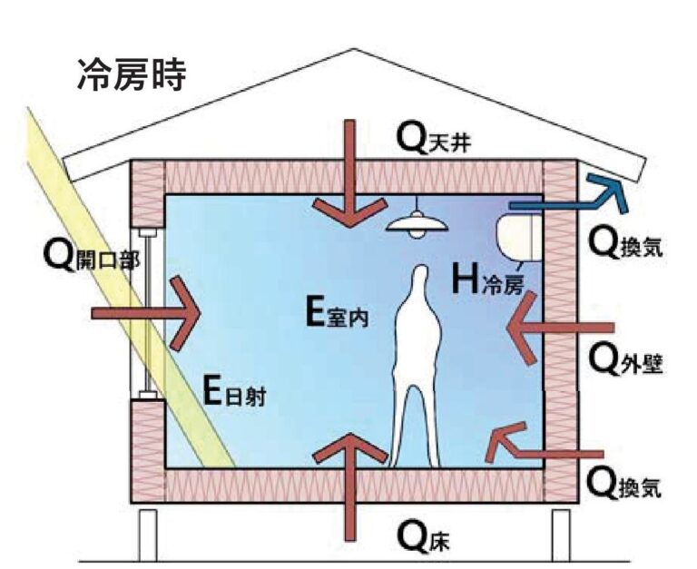 従来であれば夏の太陽高度は高いので、庇で日射遮蔽を行う事が出来ました。