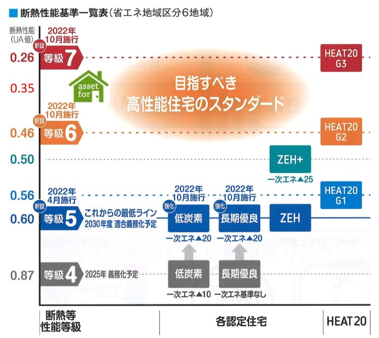 断熱等性能等級と各認定住宅、そしてHEAT20の各グレードが対比できるようになっています。