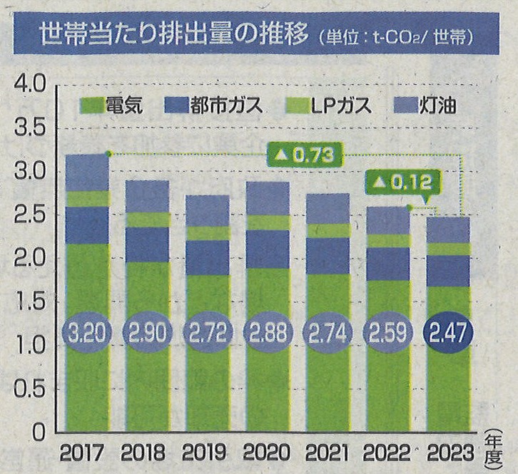 世帯当たり排出量、2017年度比22.8%減