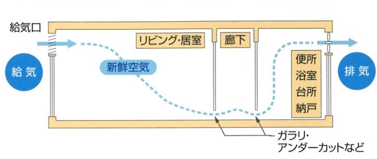 換気方式による違いを書いてみました。