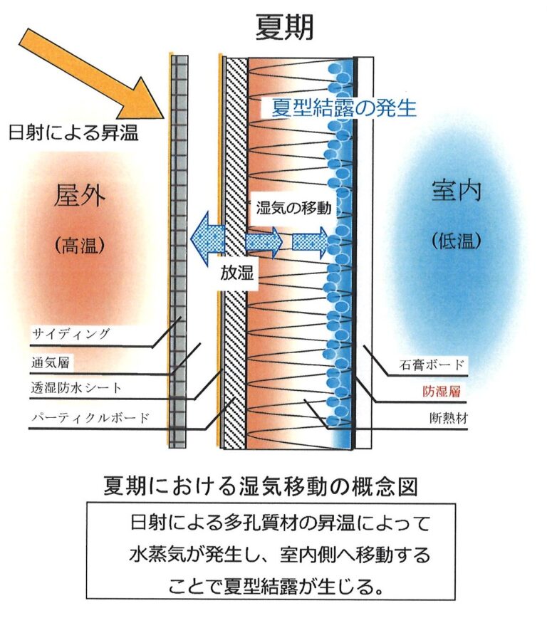 従来は冬型結露を気にしていれば良かったんですが、温暖化の影響で昨今は夏型結露も意識するようになりました。