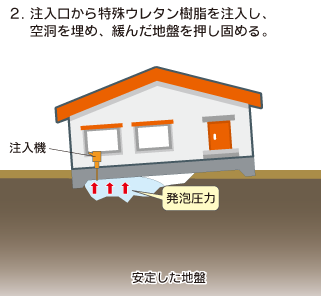 エコキュートの貯湯タンクが傾いて来ました。