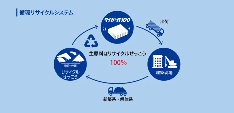 原料せっこうにリサイクルせっこうを100％使用したせっこうボード「タイガーR100」