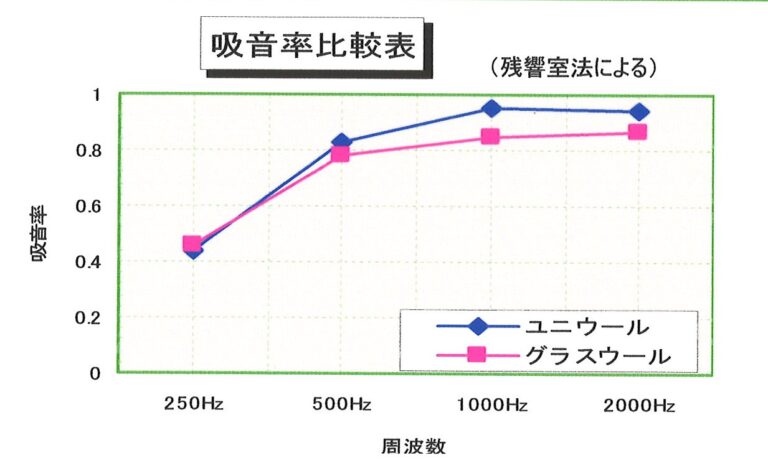 お風呂場の音対策にも有効です。