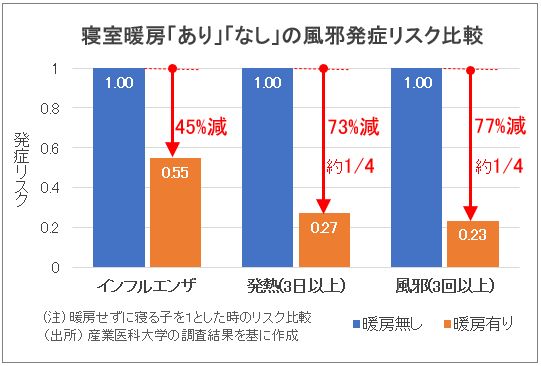 寒い家に住む子供は病欠率が高くなる