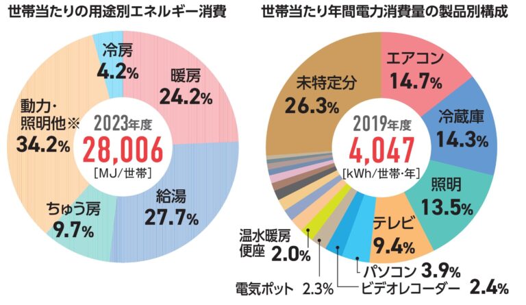 省エネ効果の高い最新型なら大容量でも問題ありません！