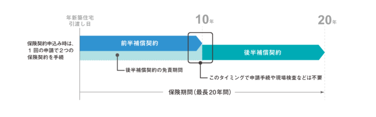 新築引渡し日から20年間、補償が途切れることなく保険が継続します。