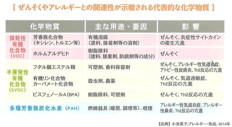 建材や家具を見直して化学物質から身を守りましょう。
