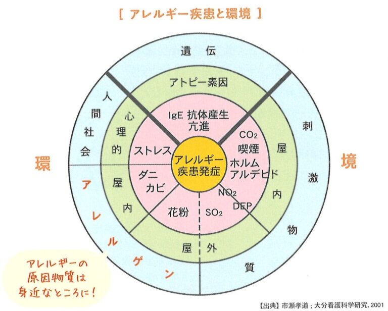 その症状、アレルギーかもしれません！