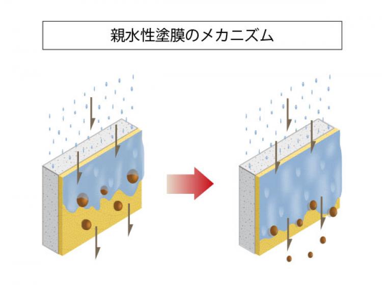 今後は1液水性ラジカル制御形ハイブリッド高耐候性塗料を勧めてみたいと思います。