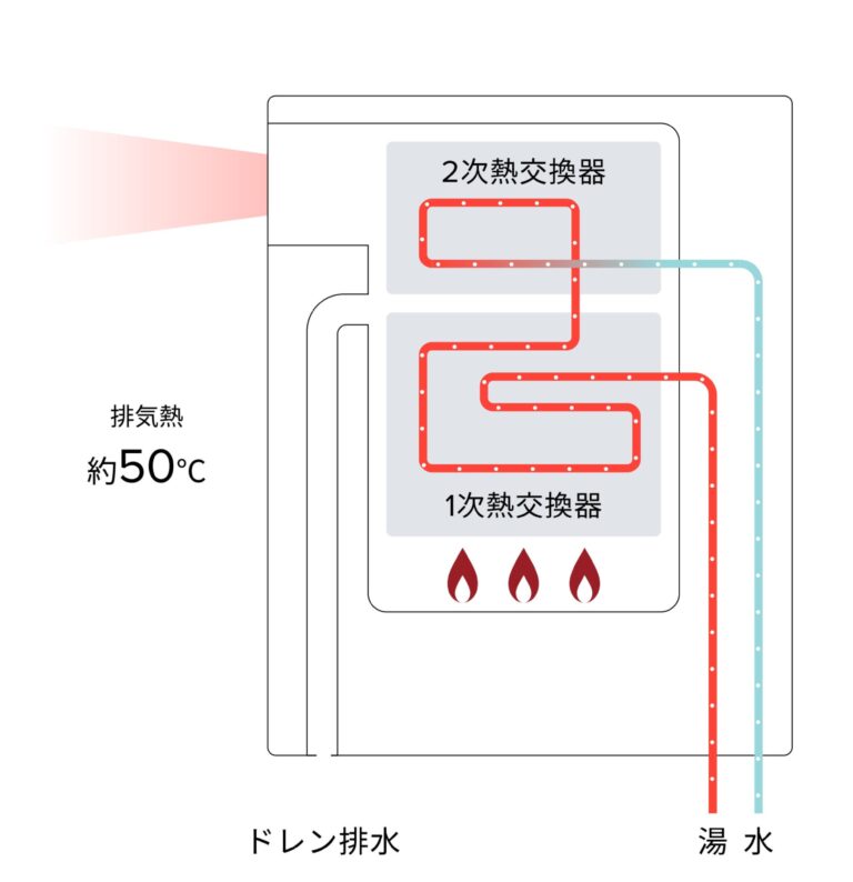 従来のエコジョーズは給湯のみ排熱を利用していましたが、ダブルエコジョーズは追い炊き時も排熱を利用します。