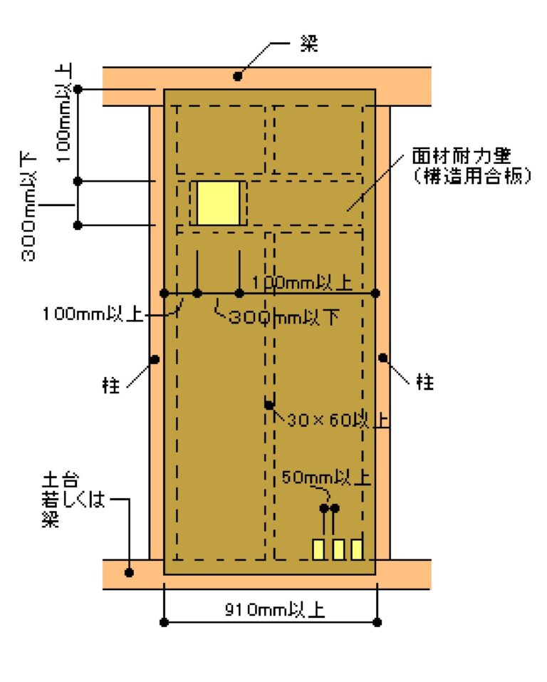 耐力面材に穴を設けも、下記の内容を遵守していれば耐力壁とする事が出来ます。