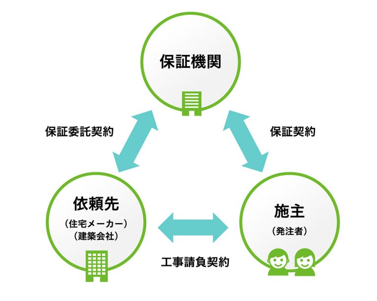 弊社は『FPグループ住宅完成保証』制度の登録工務店です。