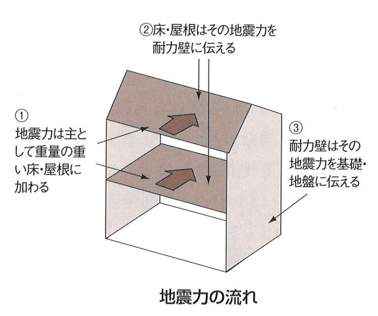 「そもそも、耐力壁って床や天井（屋根）等の水平剛性が担保されている事が前提なんです。」