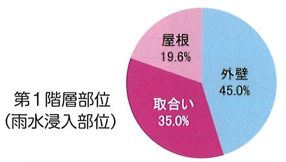 木造住宅の雨水侵入部位/ワースト10