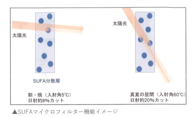 日射取得率が太陽高度で変わるガラスです。