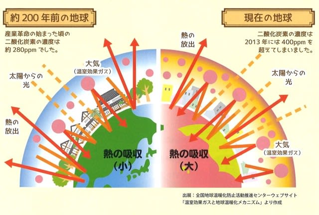 地球温暖化対策でもあるんです 練馬 板橋で注文住宅ならアセットフォー