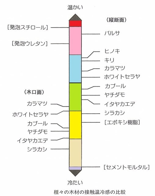 なぜ木は手で触れると温かく感じるのか 練馬 板橋で注文住宅ならアセットフォー