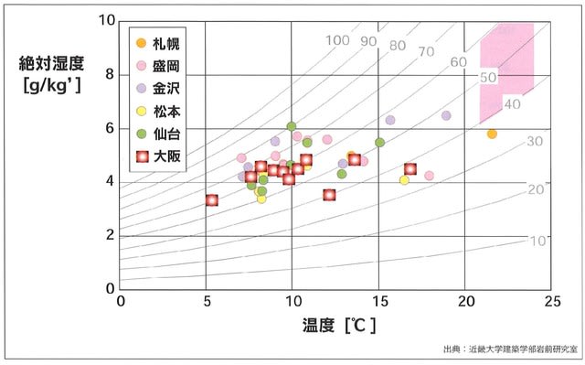 快適な寝室の室温とは 練馬 板橋で注文住宅ならアセットフォー