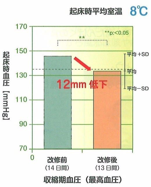 部屋の温度と血圧の関係