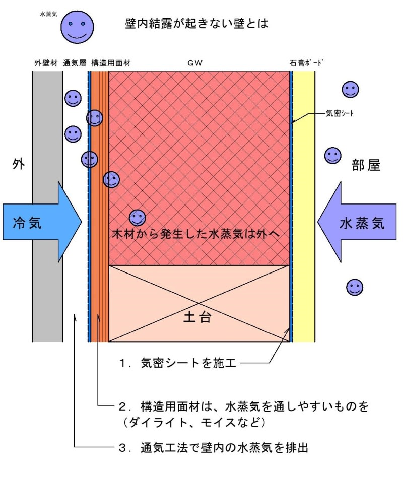 透湿シートと防湿シート 練馬 板橋で注文住宅ならアセットフォー