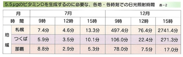 日光浴 時間