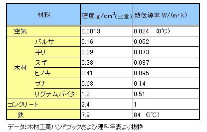 木材って 練馬 板橋で注文住宅ならアセットフォー