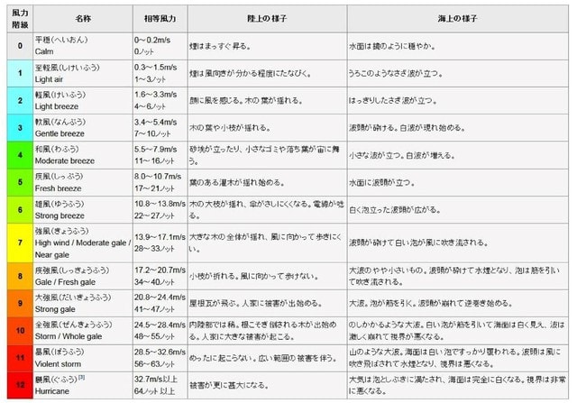 目安 風速 風速が4mか5m、7mはどれくらい？風速10mでキャンプに行く！雨だとどんな感じになるのか？