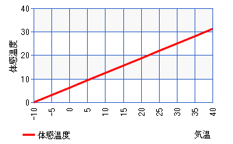 ネール温度